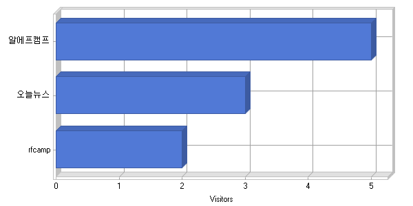 Report For RFCamp 202011 Referrers